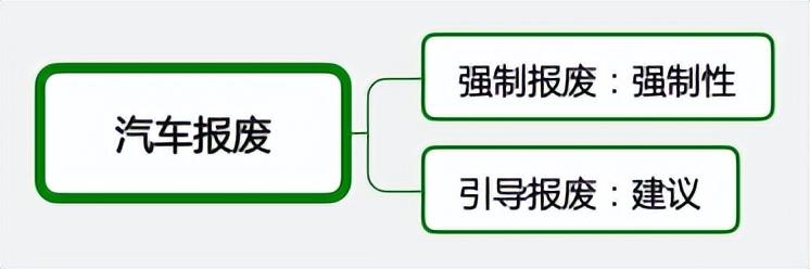 2022年车辆报废有补贴吗（摩托车取消13年强制报废）