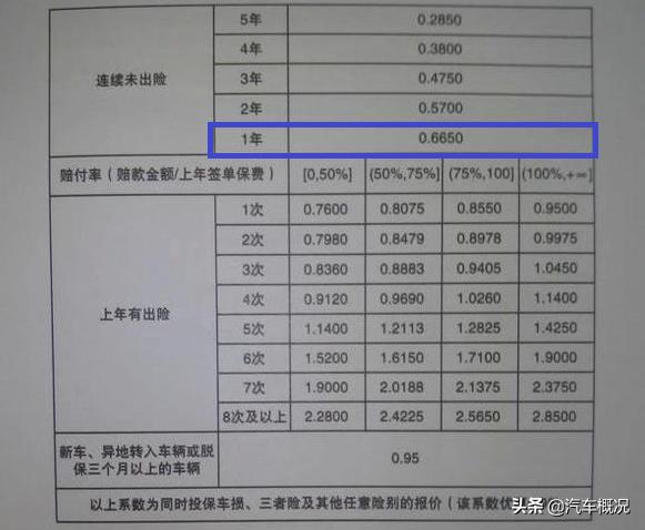 刚买的车第二年保险多少钱（车险第二年3500贵吗）