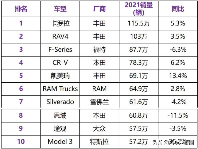 世界销量前十名的汽车（世界哪款车销量第一）
