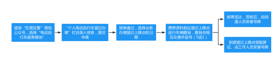 东莞电动车自行车要上牌吗，东莞电摩可以上牌吗