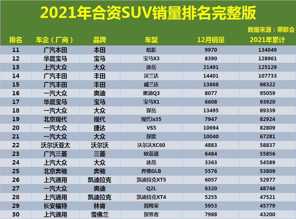 15万合资suv销量排行榜揭晓，15万合资车suv排行榜