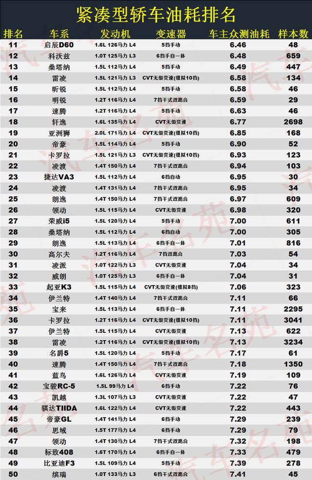 混动汽车油耗排名实测表，混动汽车油耗多少