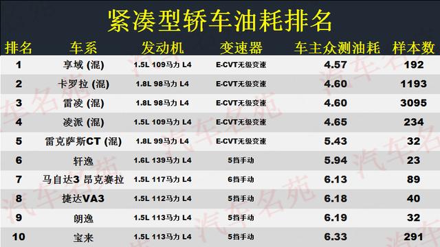 混动汽车油耗排名实测表，混动汽车油耗多少