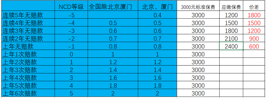 车险多少钱走保险划算，补漆1000块要走保险吗