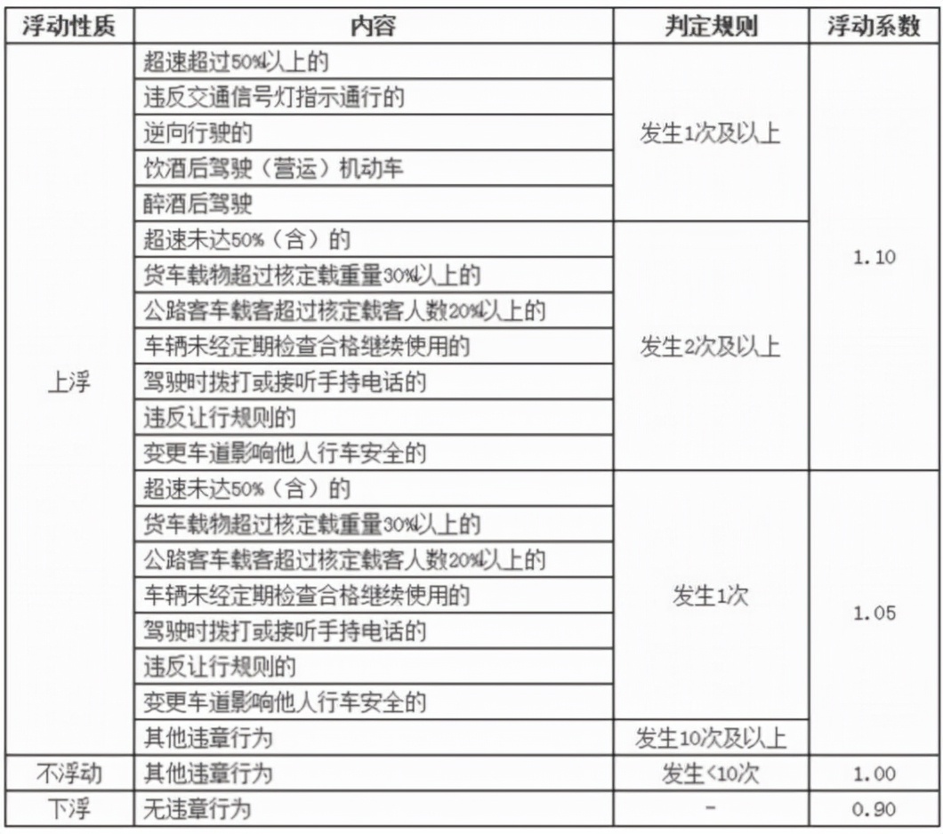 车险出险保费上涨规则，出险一次8000保费涨多少