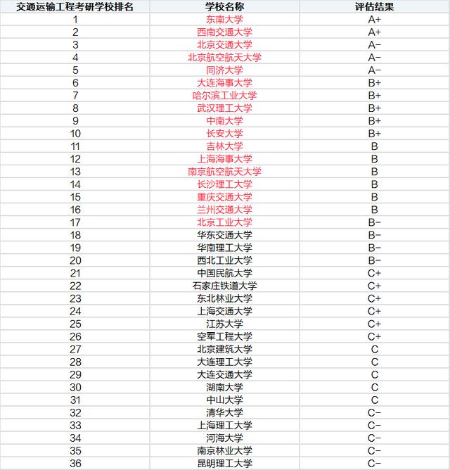 车辆工程研究生专业，考研热度大学排名